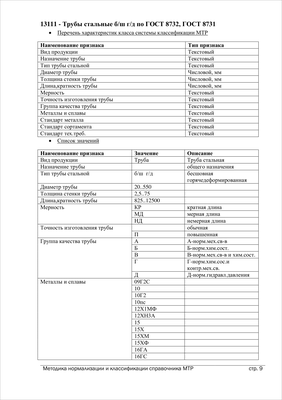 Методика нормализации: Перечень характеристик